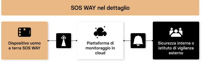 WAY Infografica che descrive il processo del servizio di allarme uomo a terra