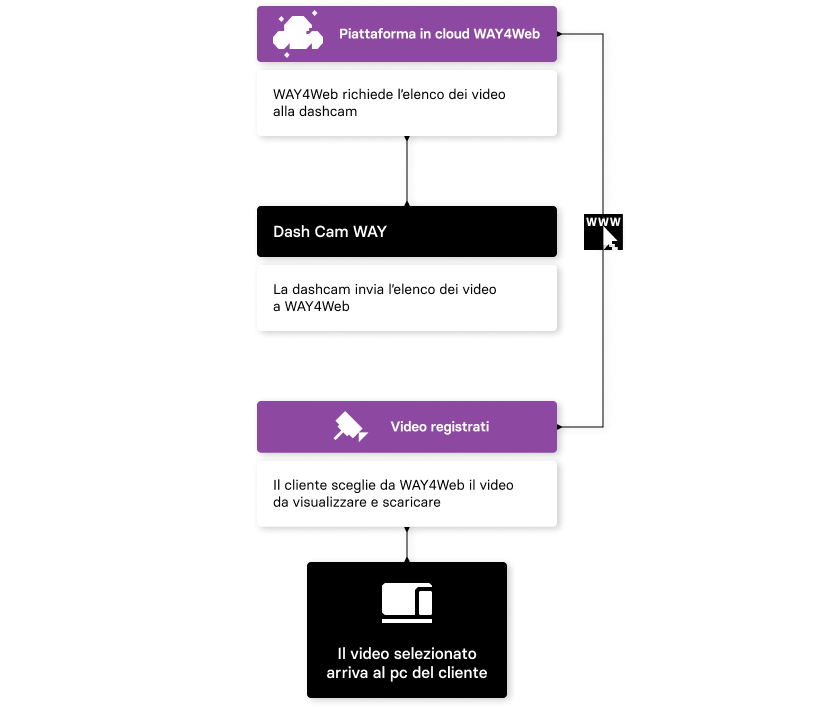 Infografica Dash cam WAY privacy by design e sicurezza delle informazioni