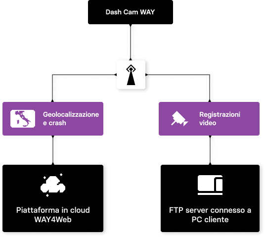 Infografica Dash cam WAY profilo avanzato